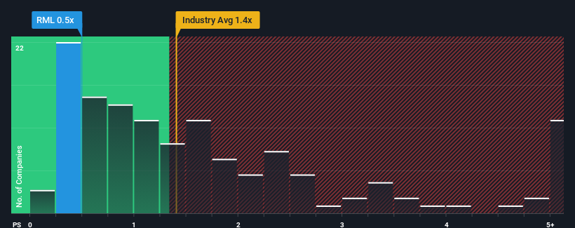 ps-multiple-vs-industry