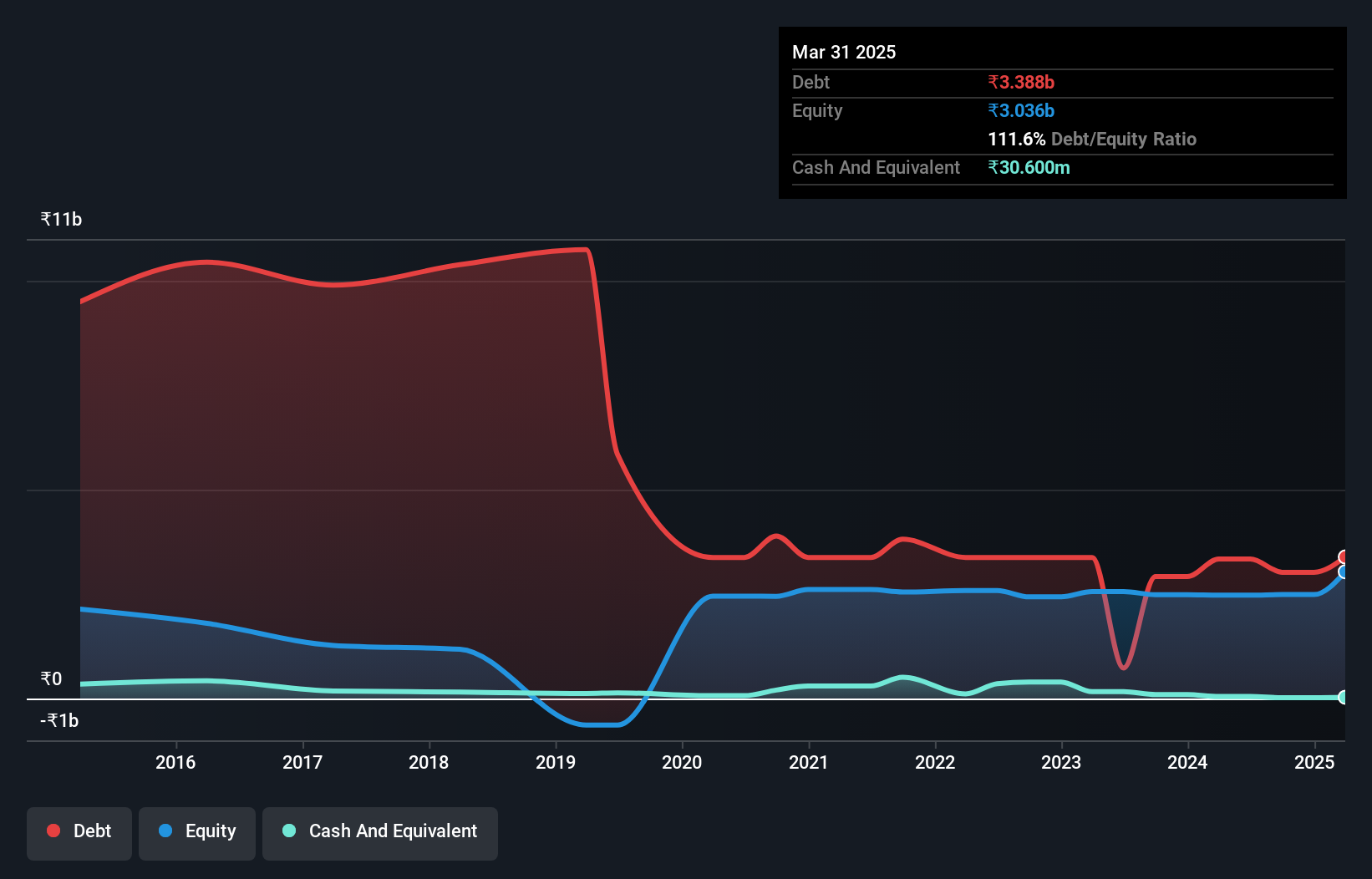debt-equity-history-analysis