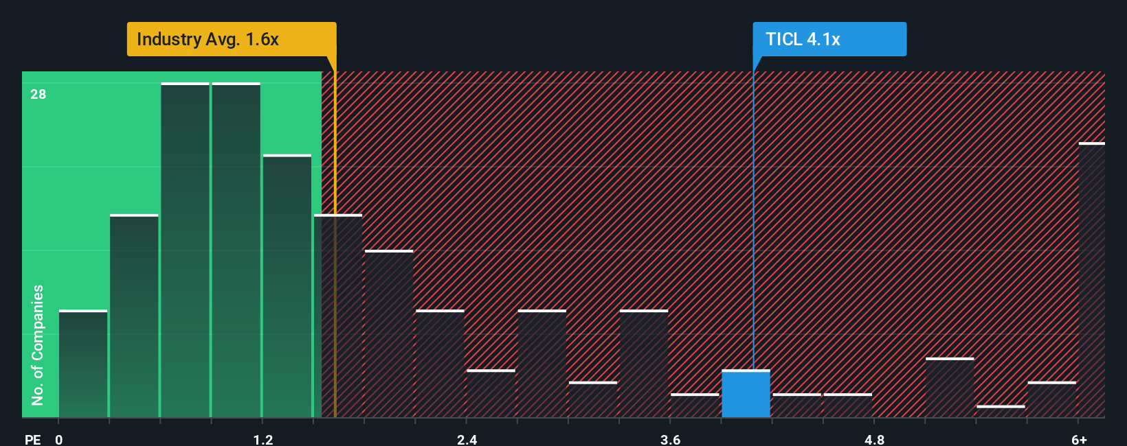 ps-multiple-vs-industry