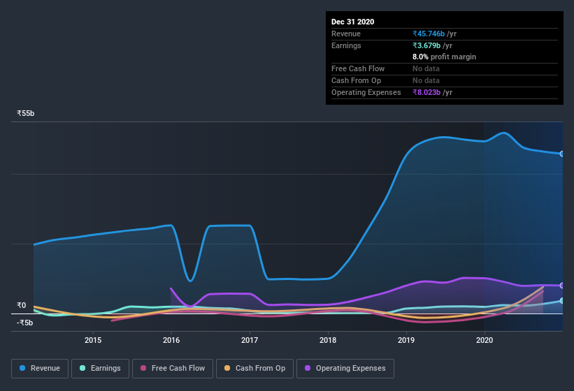 earnings-and-revenue-history