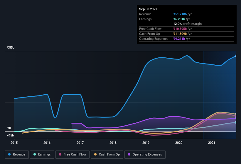 earnings-and-revenue-history