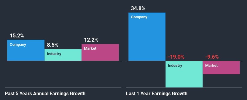 past-earnings-growth