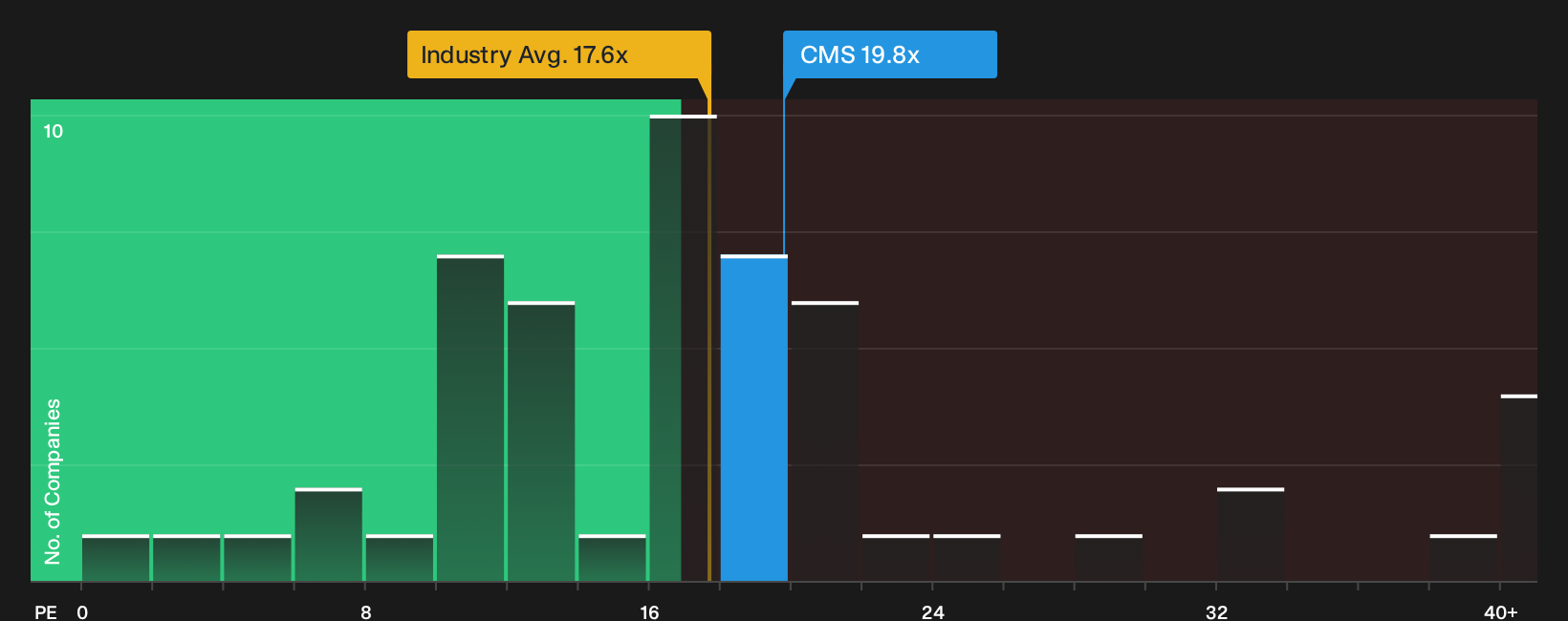 NYSE:CMS P/E Ratio as at Oct 2026