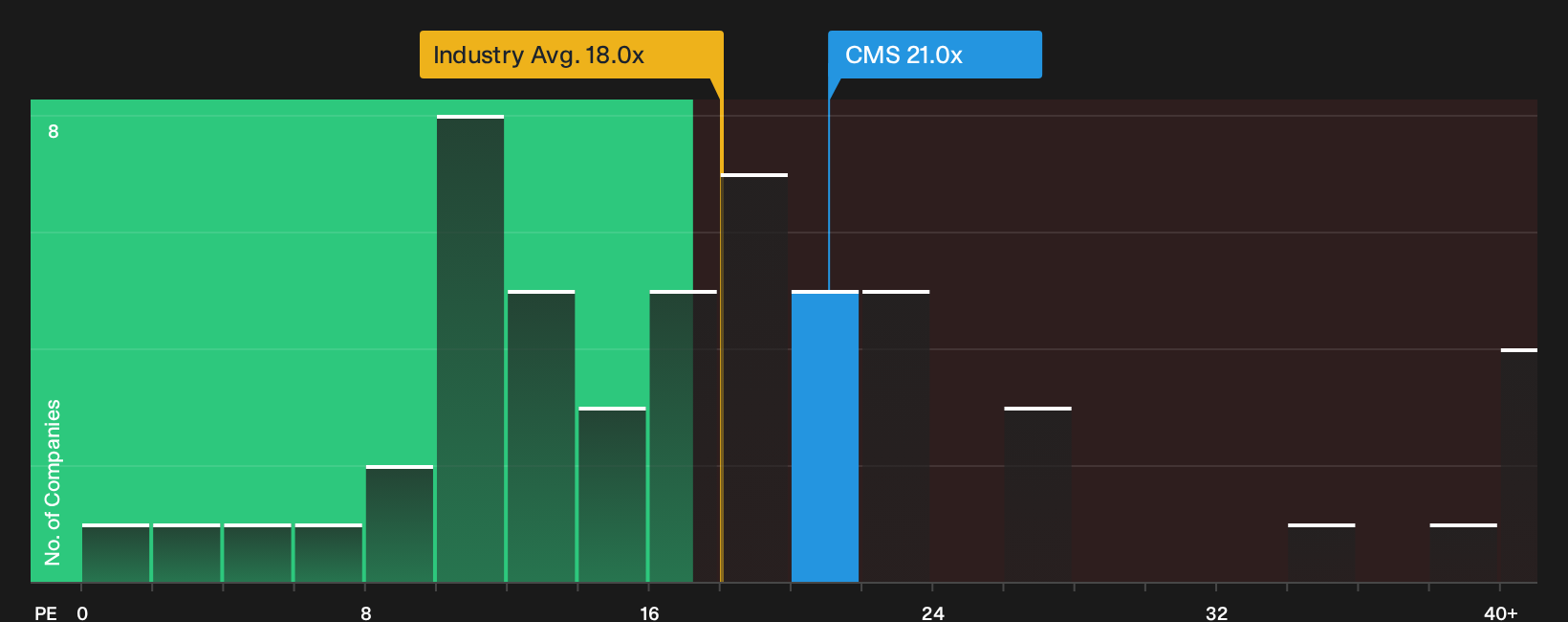 NYSE:CMS P/E Ratio as at Oct 2026