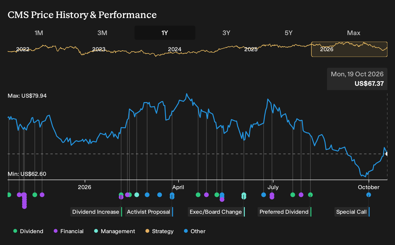 NYSE:CMS 1-Year Stock Price Chart