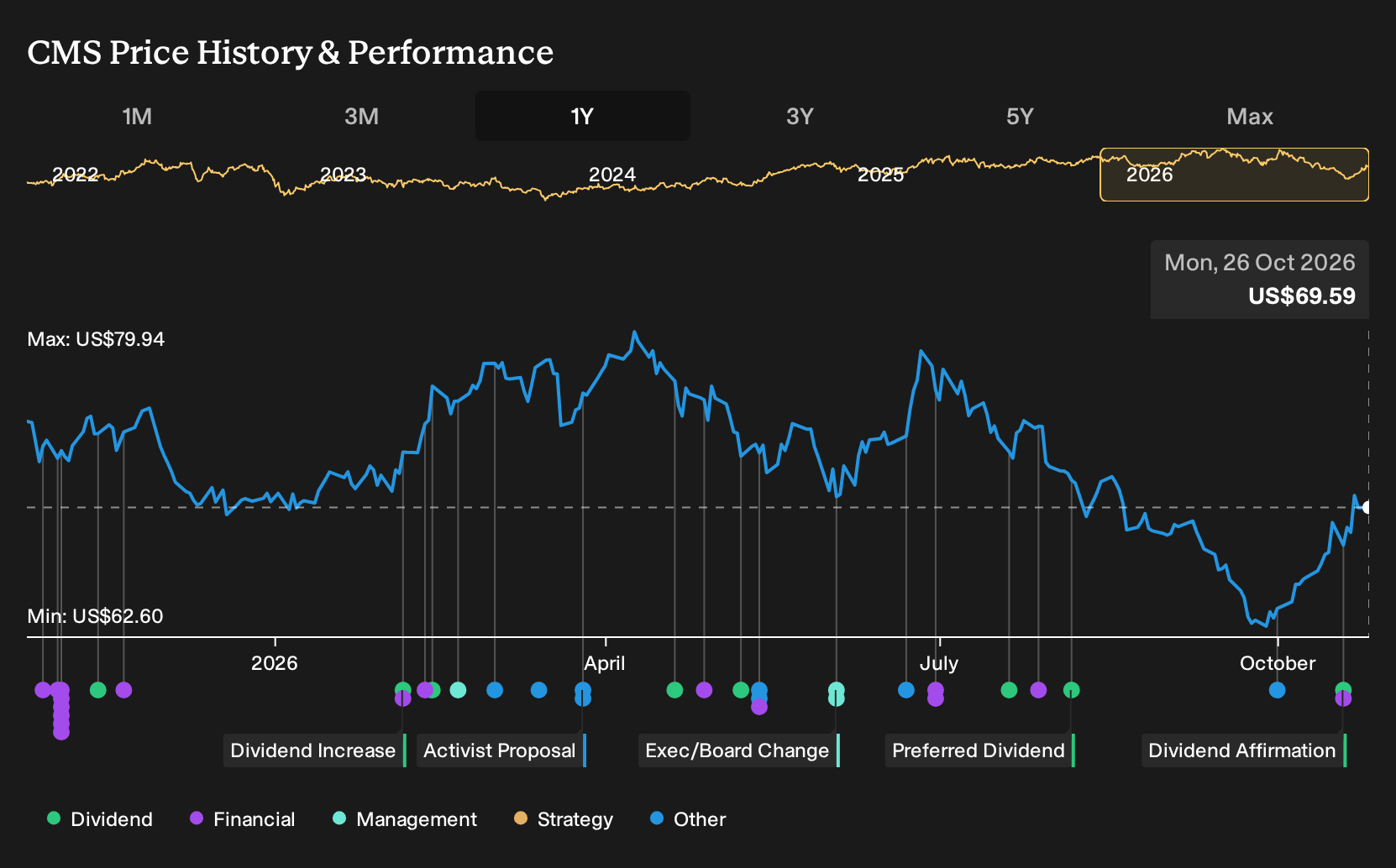 NYSE:CMS 1-Year Stock Price Chart