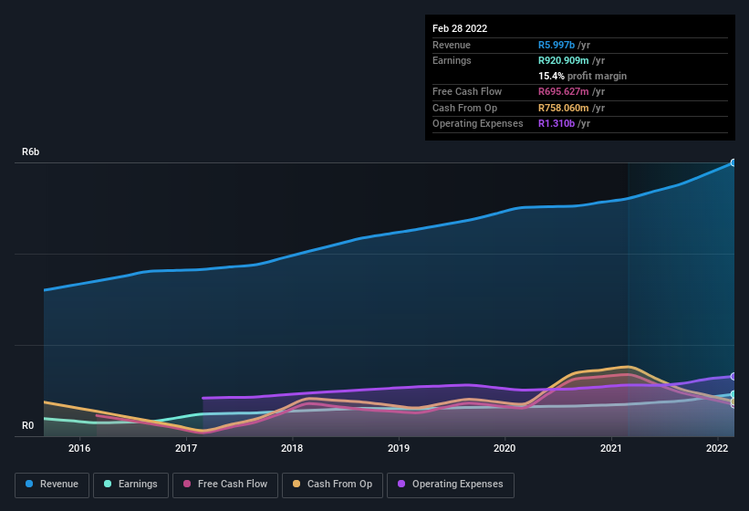 earnings-and-revenue-history