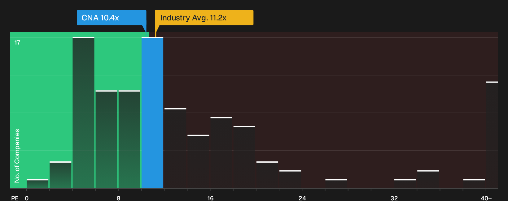 NYSE:CNA P/E Ratio as at Sep 2026