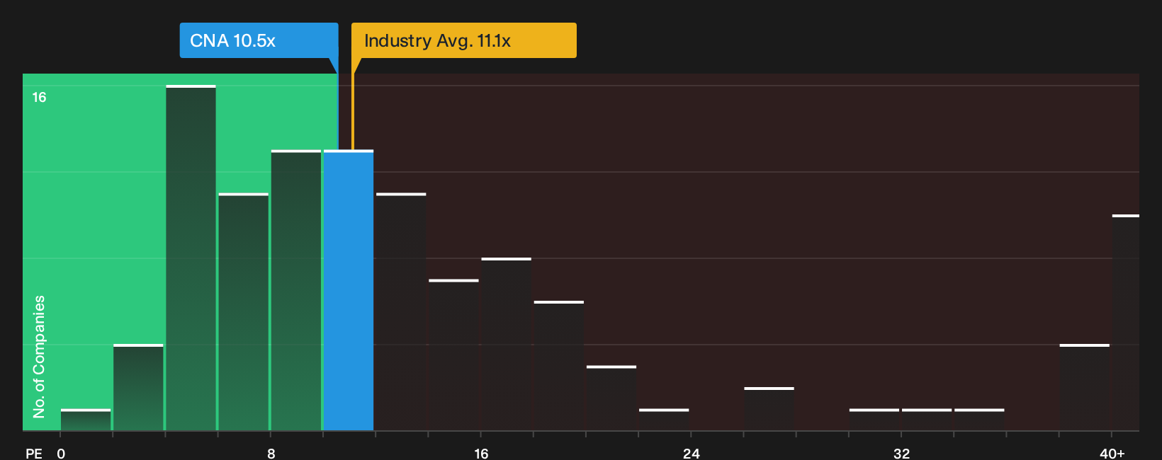 NYSE:CNA P/E Ratio as at Sep 2026