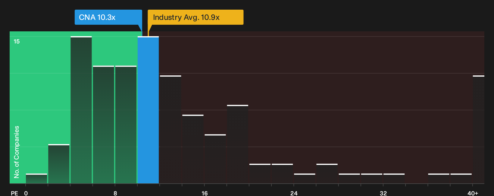 NYSE:CNA P/E Ratio as at Oct 2026