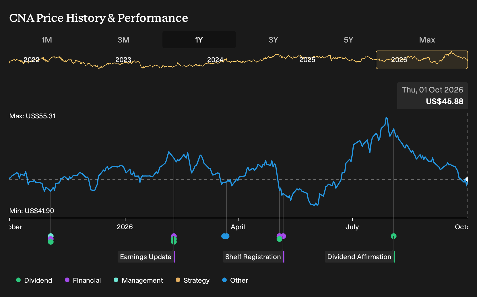 NYSE:CNA 1-Year Stock Price Chart
