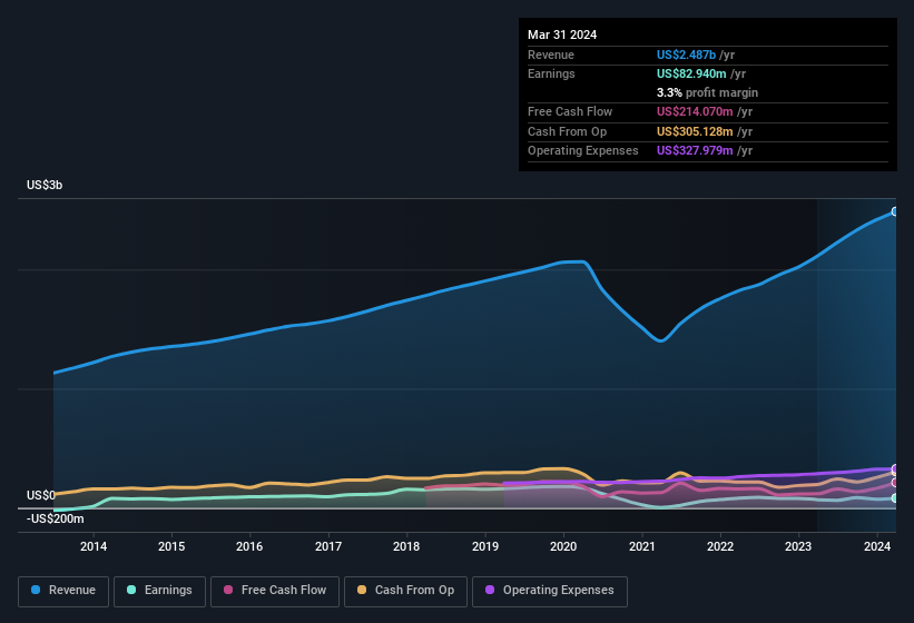 earnings-and-revenue-history