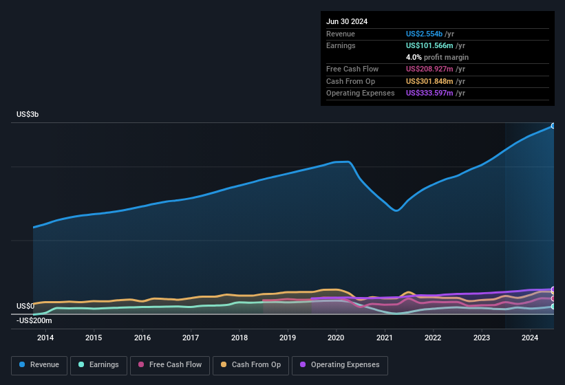 earnings-and-revenue-history