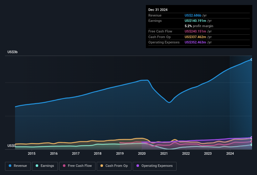 earnings-and-revenue-history