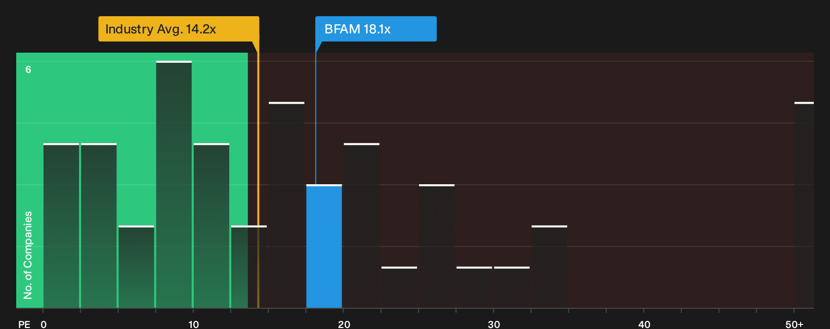 NYSE:BFAM P/E Ratio as at Sep 2026