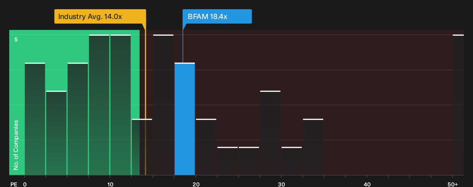 NYSE:BFAM P/E Ratio as at Sep 2026