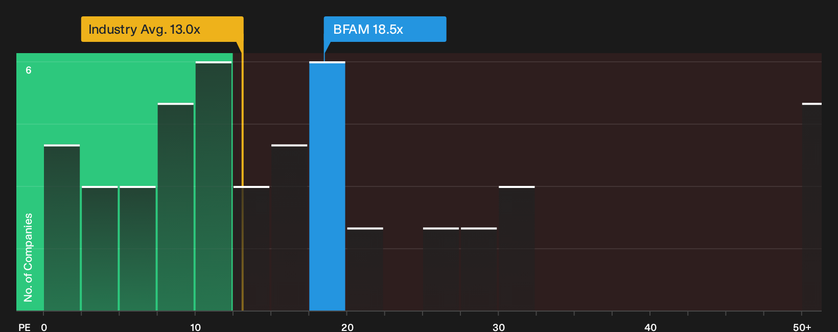 NYSE:BFAM P/E Ratio as at Oct 2026