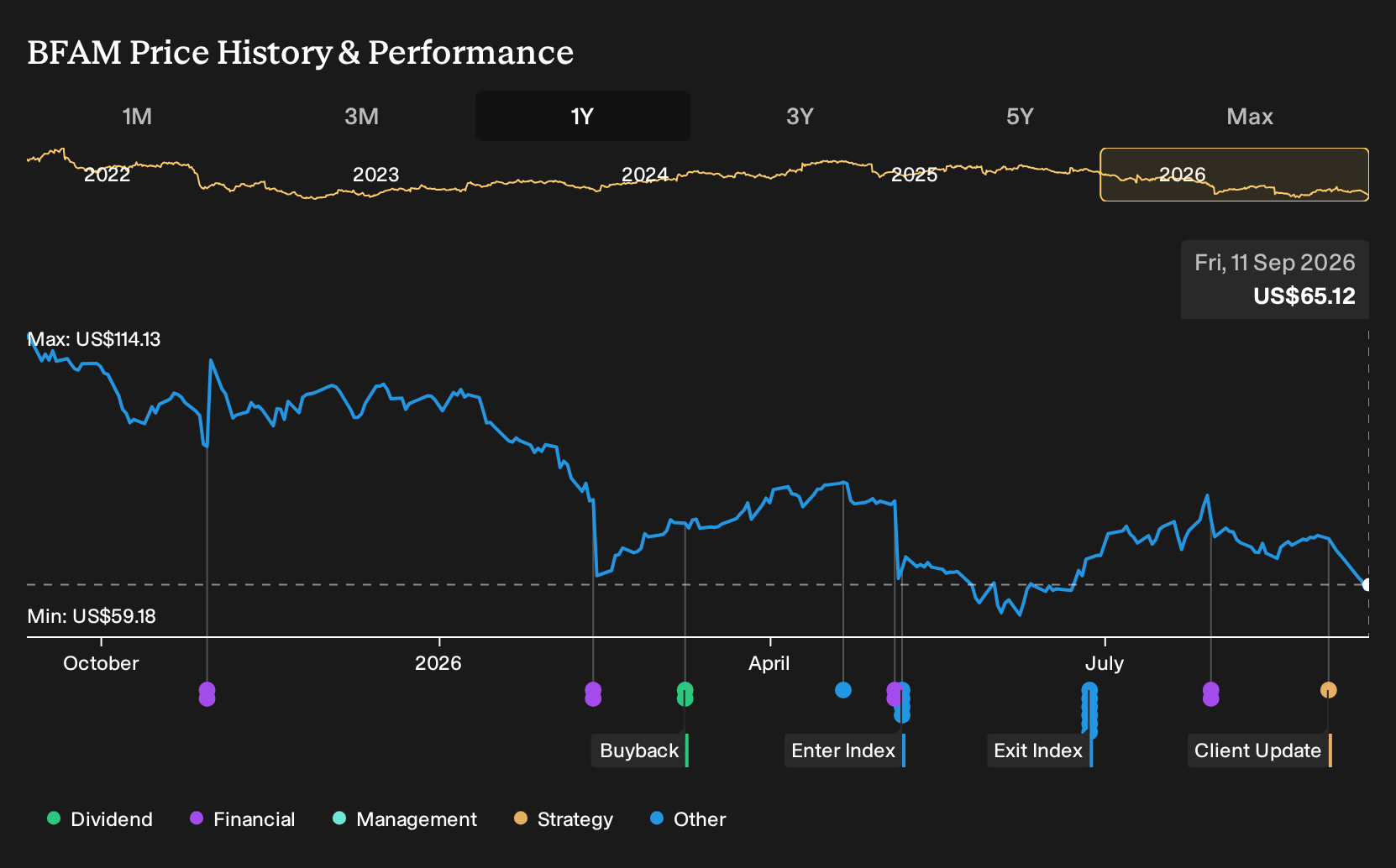 NYSE:BFAM 1-Year Stock Price Chart