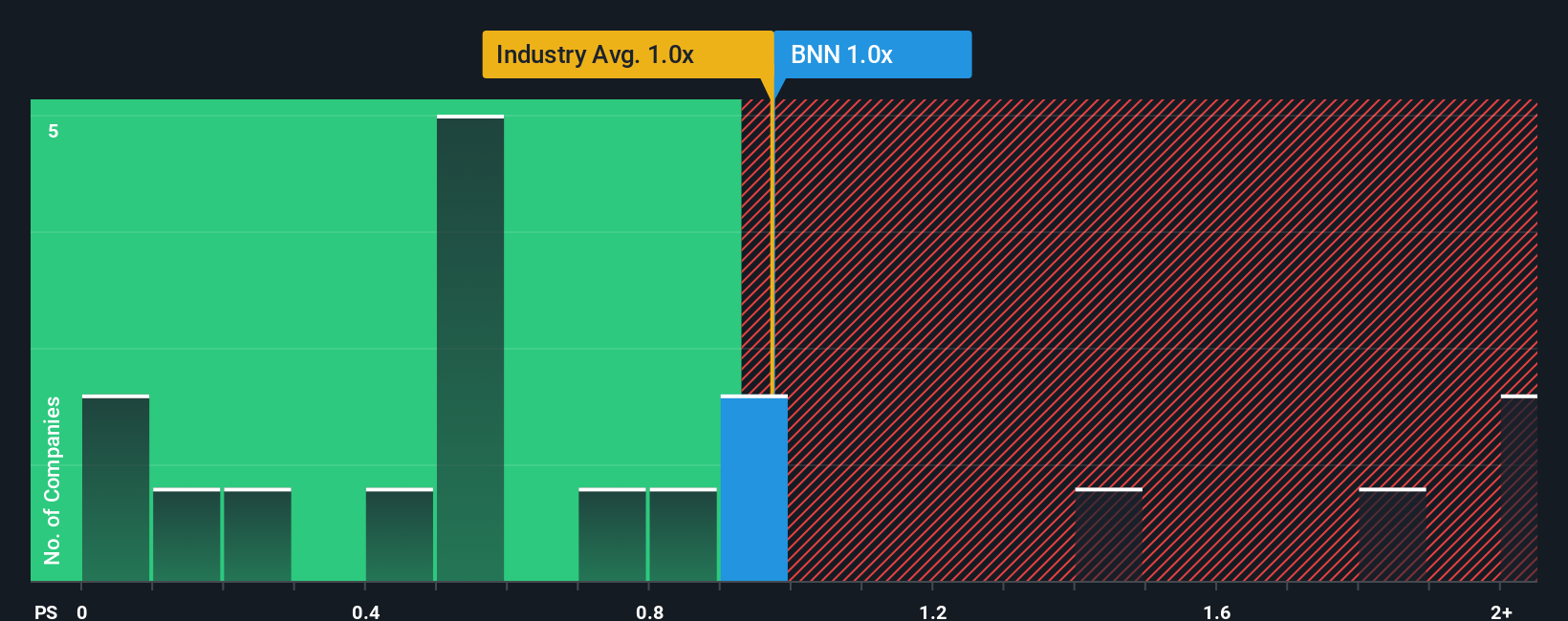 ps-multiple-vs-industry