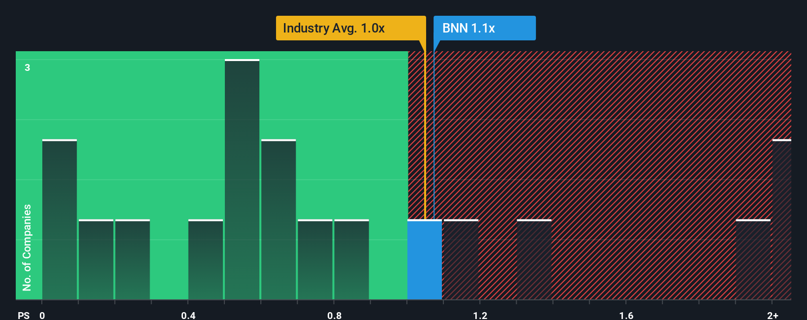 ps-multiple-vs-industry
