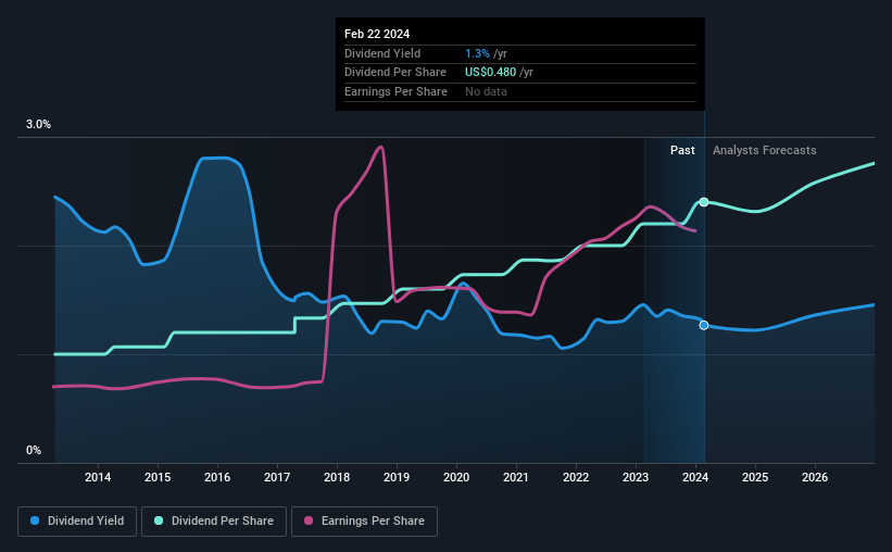 historic-dividend