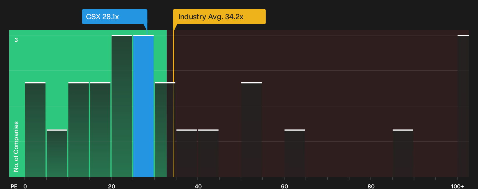 NasdaqGS:CSX P/E Ratio as at Sep 2026
