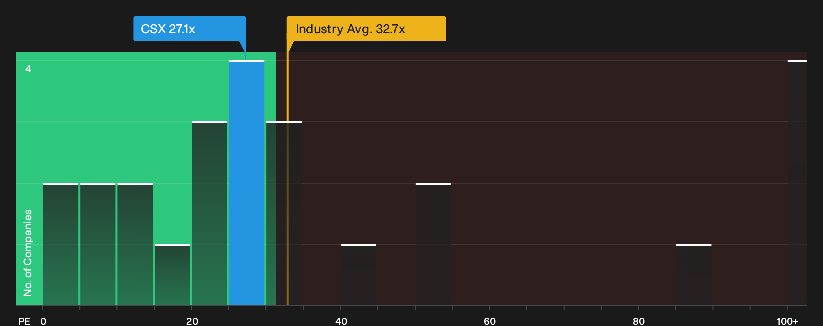 NasdaqGS:CSX P/E Ratio as at Sep 2026