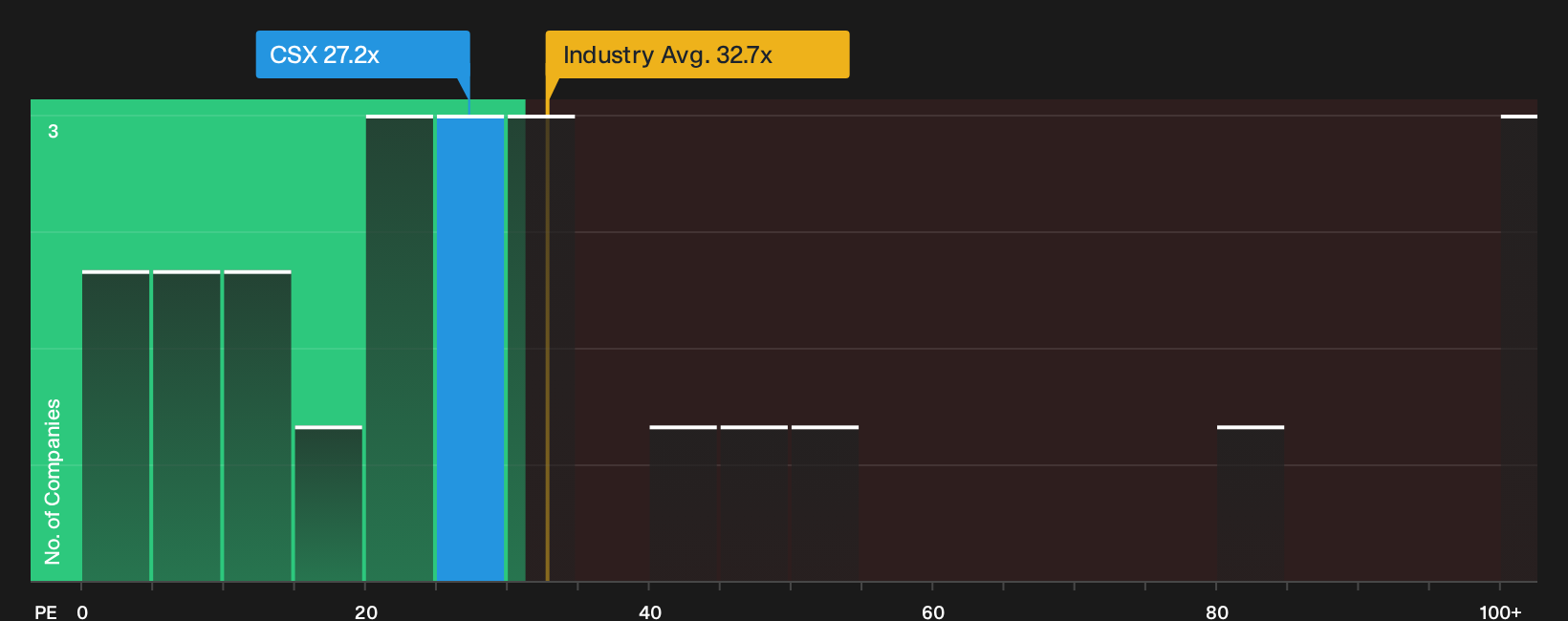 NasdaqGS:CSX P/E Ratio as at Oct 2026