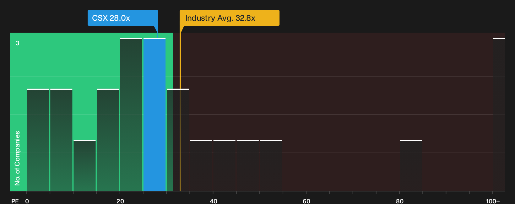 NasdaqGS:CSX P/E Ratio as at Oct 2026