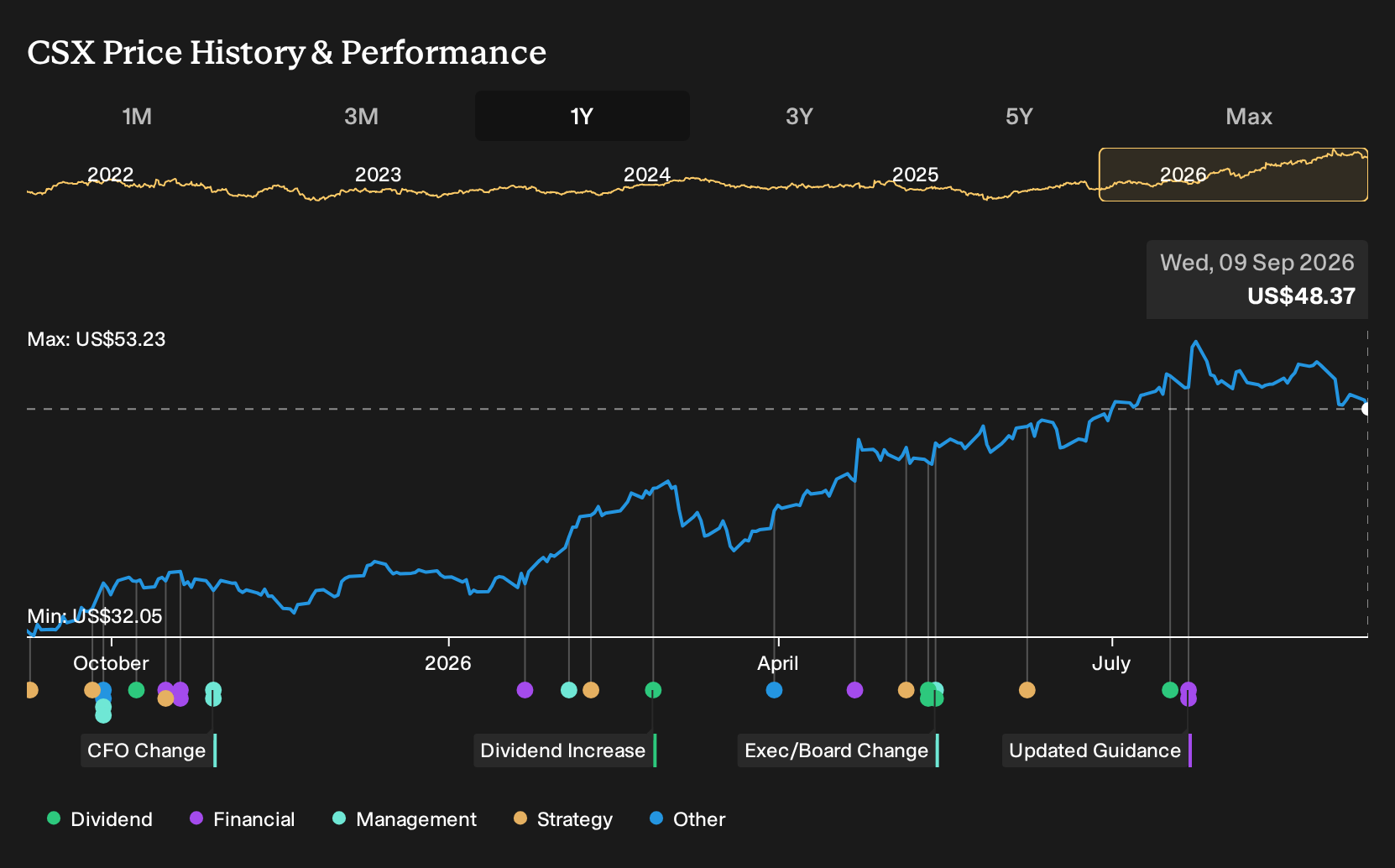 NasdaqGS:CSX 1-Year Stock Price Chart