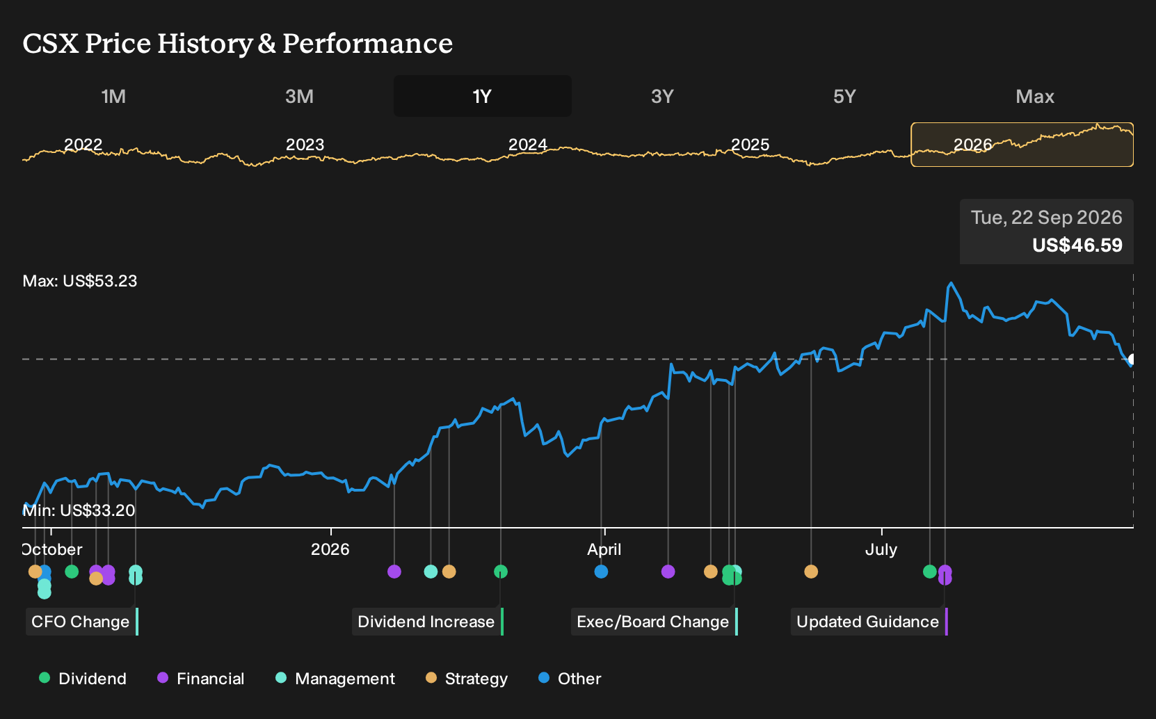 NasdaqGS:CSX 1-Year Stock Price Chart