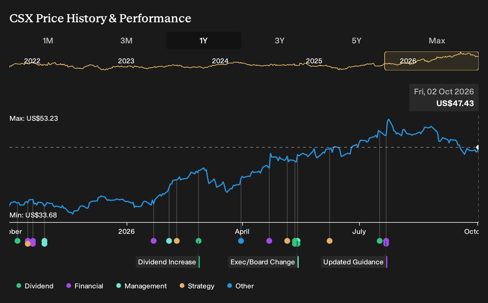 NasdaqGS:CSX 1-Year Stock Price Chart