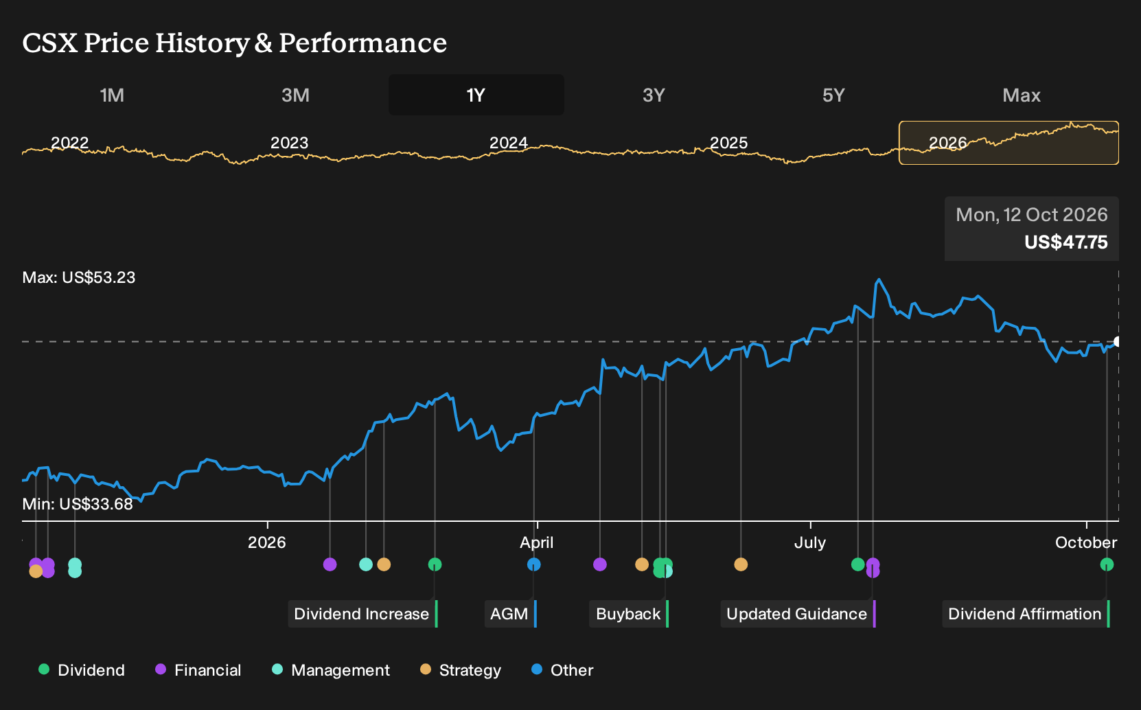 NasdaqGS:CSX 1-Year Stock Price Chart