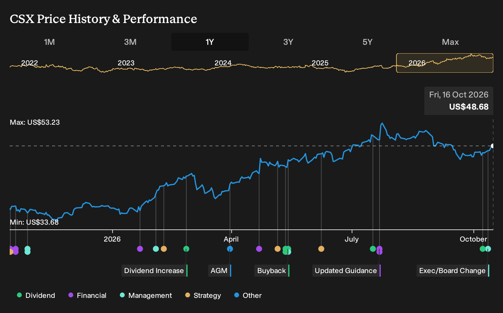 NasdaqGS:CSX 1-Year Stock Price Chart