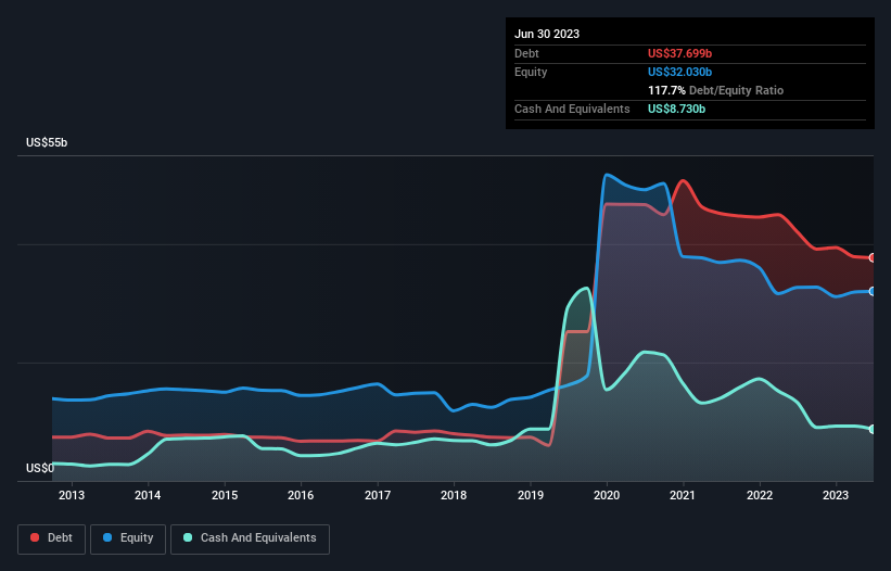 debt-equity-history-analysis