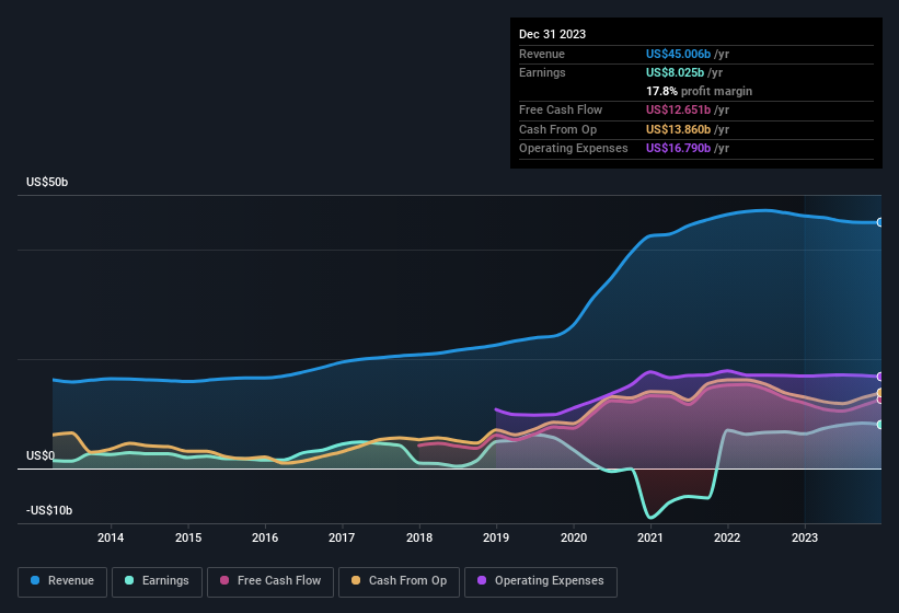 earnings-and-revenue-history