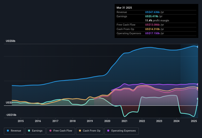 earnings-and-revenue-history