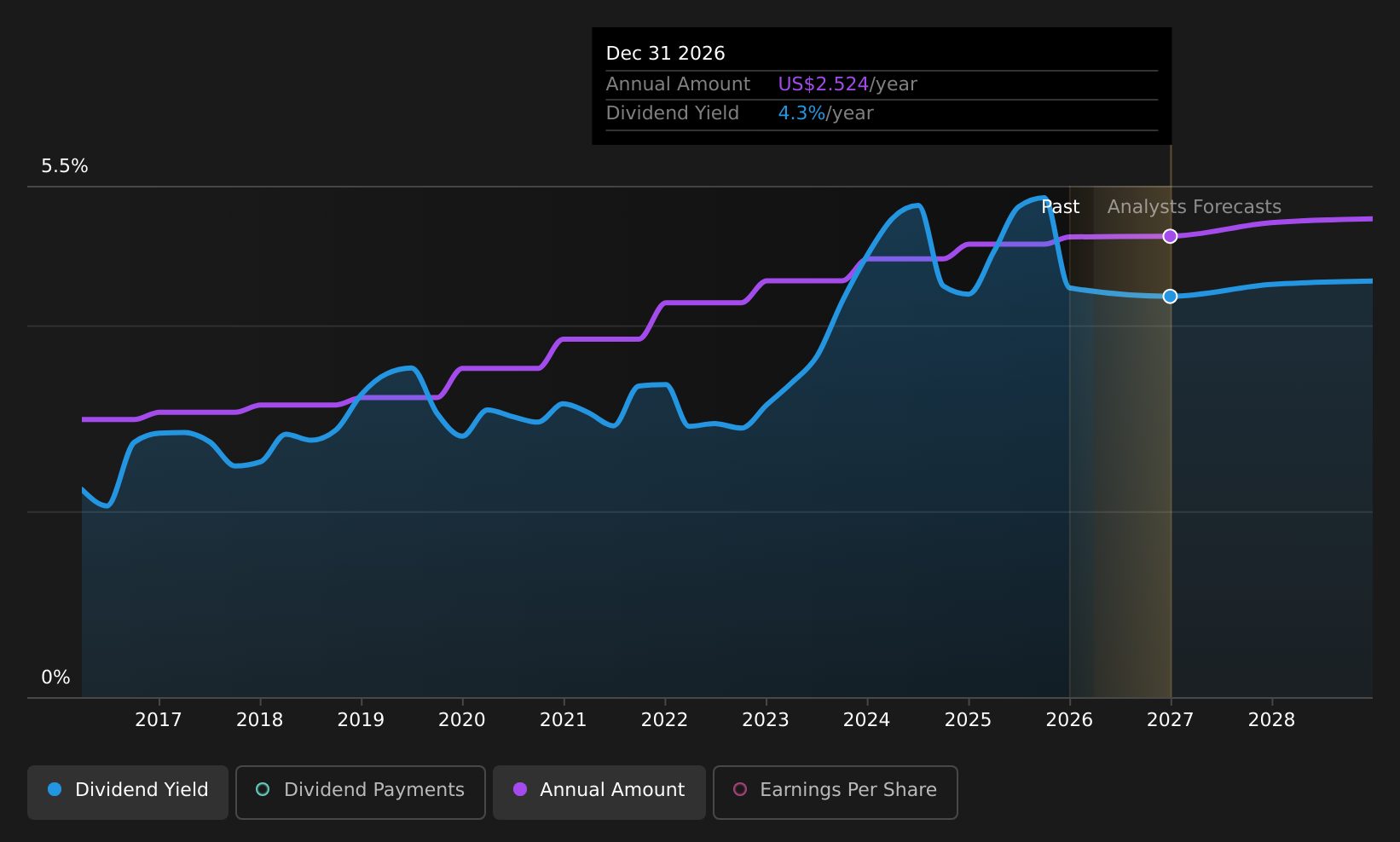 historic-dividend