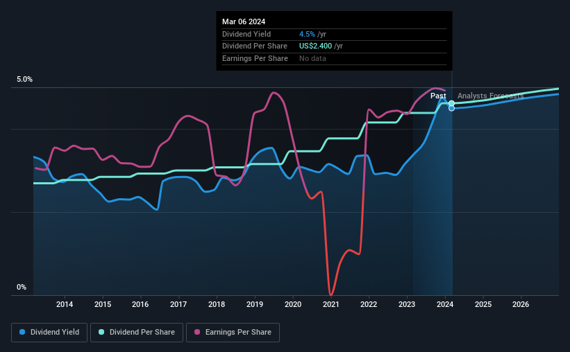 historic-dividend