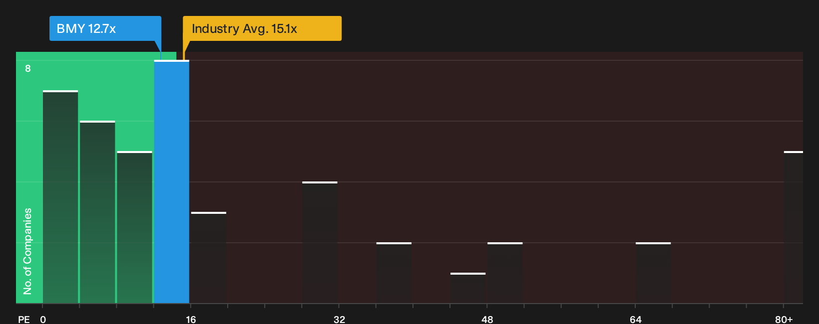 NYSE:BMY P/E Ratio as at Oct 2026