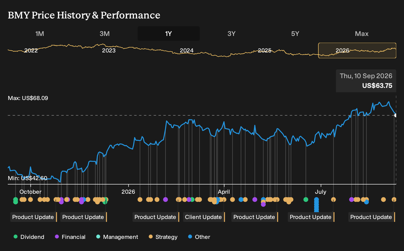 NYSE:BMY 1-Year Stock Price Chart