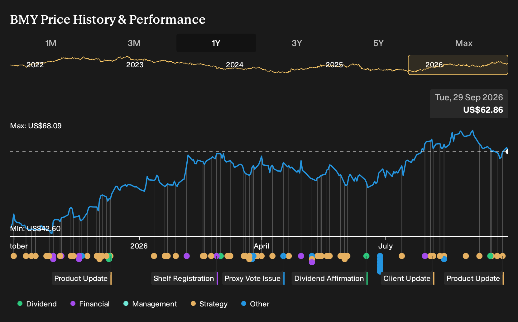 NYSE:BMY 1-Year Stock Price Chart