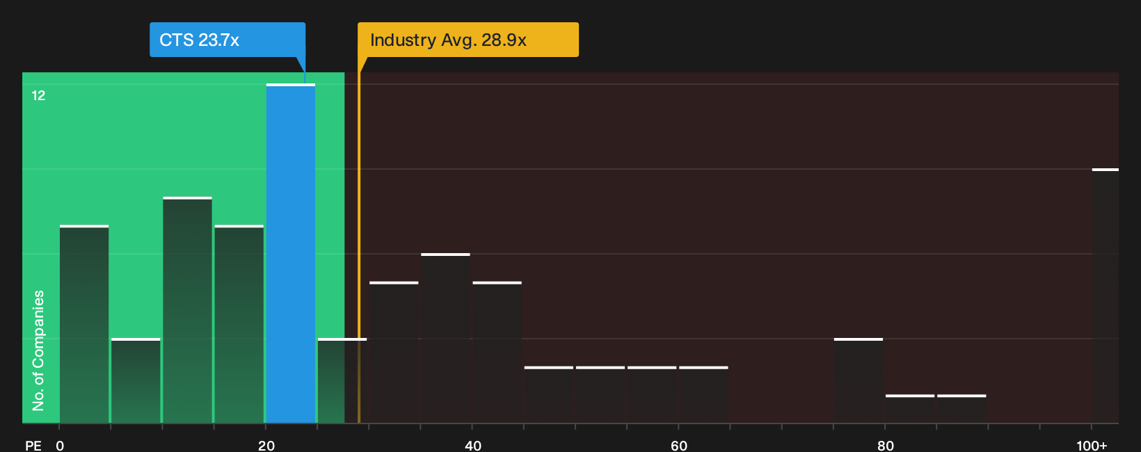 NYSE:CTS P/E Ratio as at Sep 2026