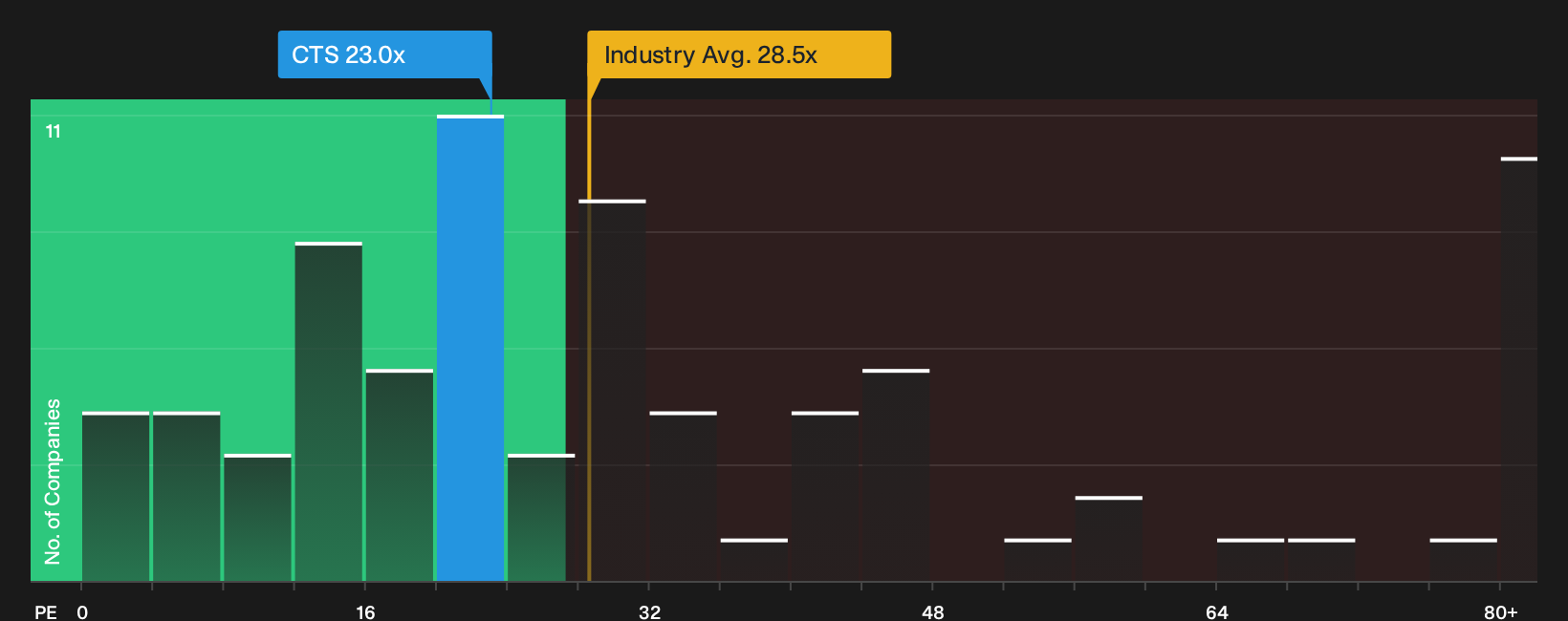 NYSE:CTS P/E Ratio as at Oct 2026