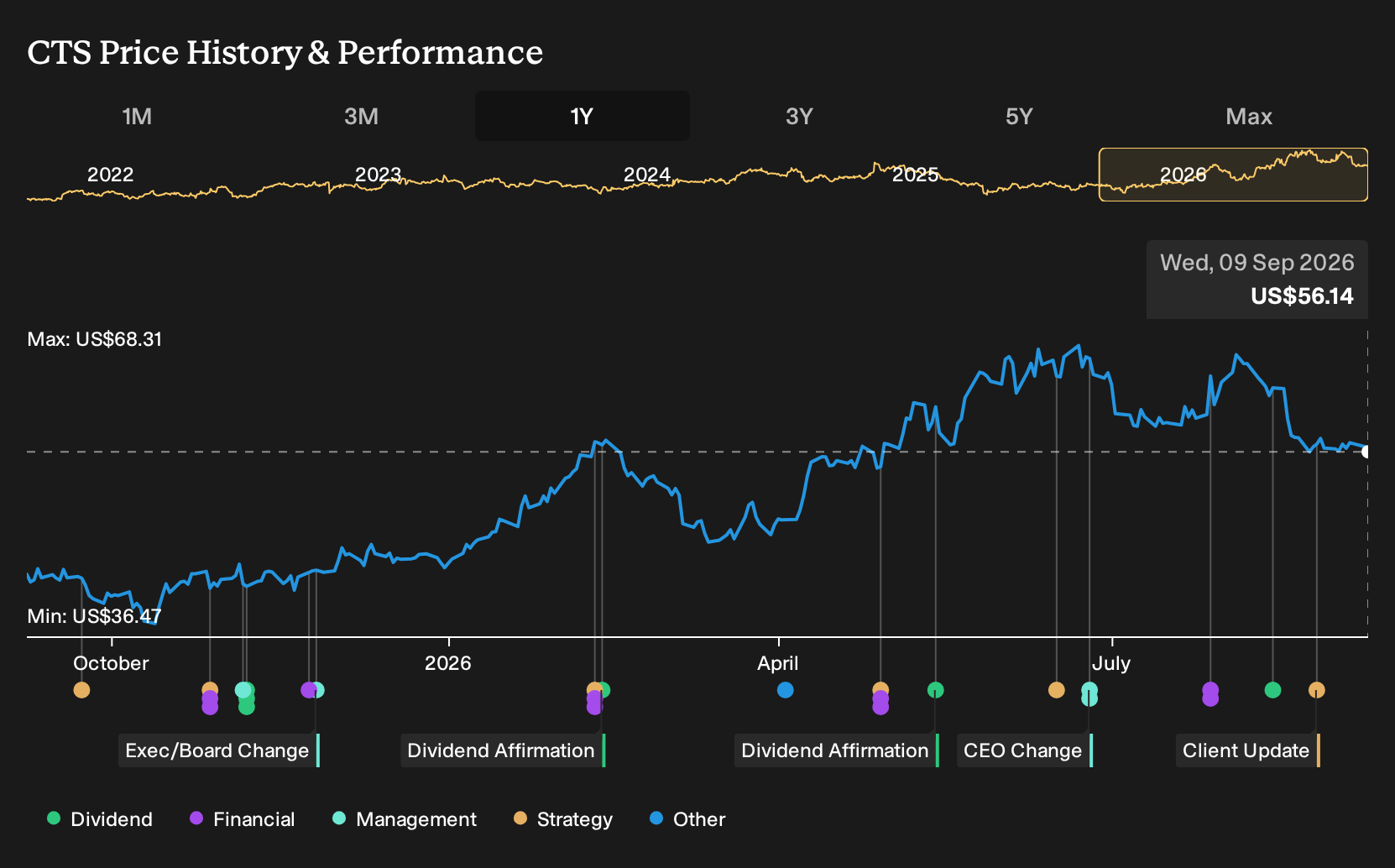 NYSE:CTS 1-Year Stock Price Chart