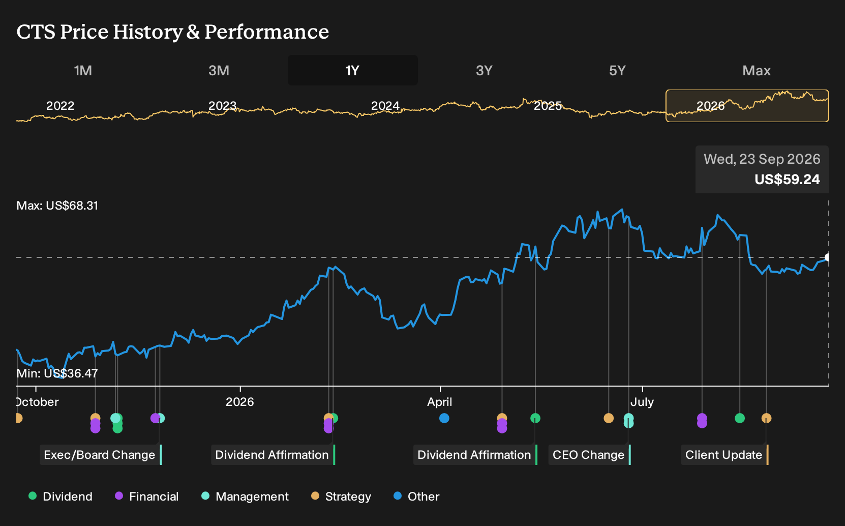 NYSE:CTS 1-Year Stock Price Chart