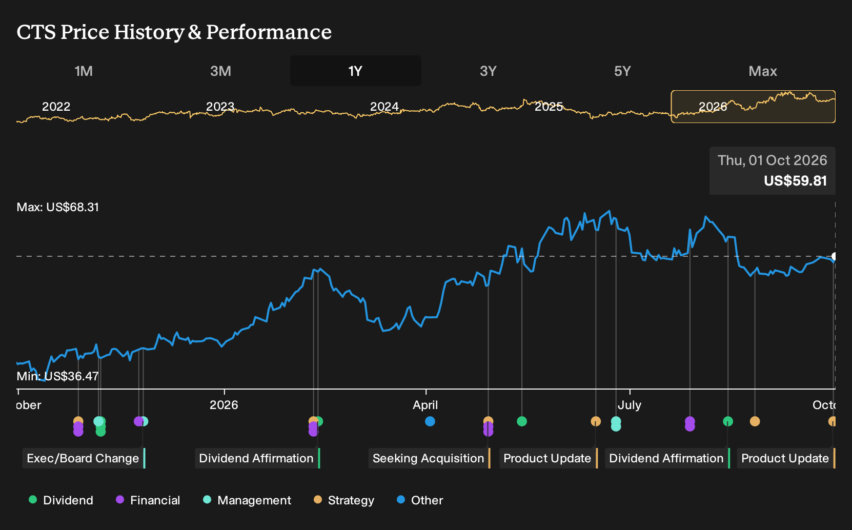 NYSE:CTS 1-Year Stock Price Chart