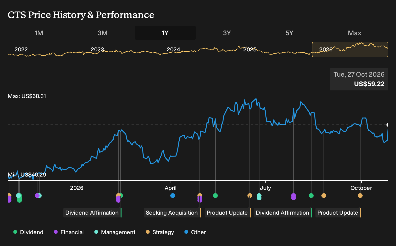 NYSE:CTS 1-Year Stock Price Chart