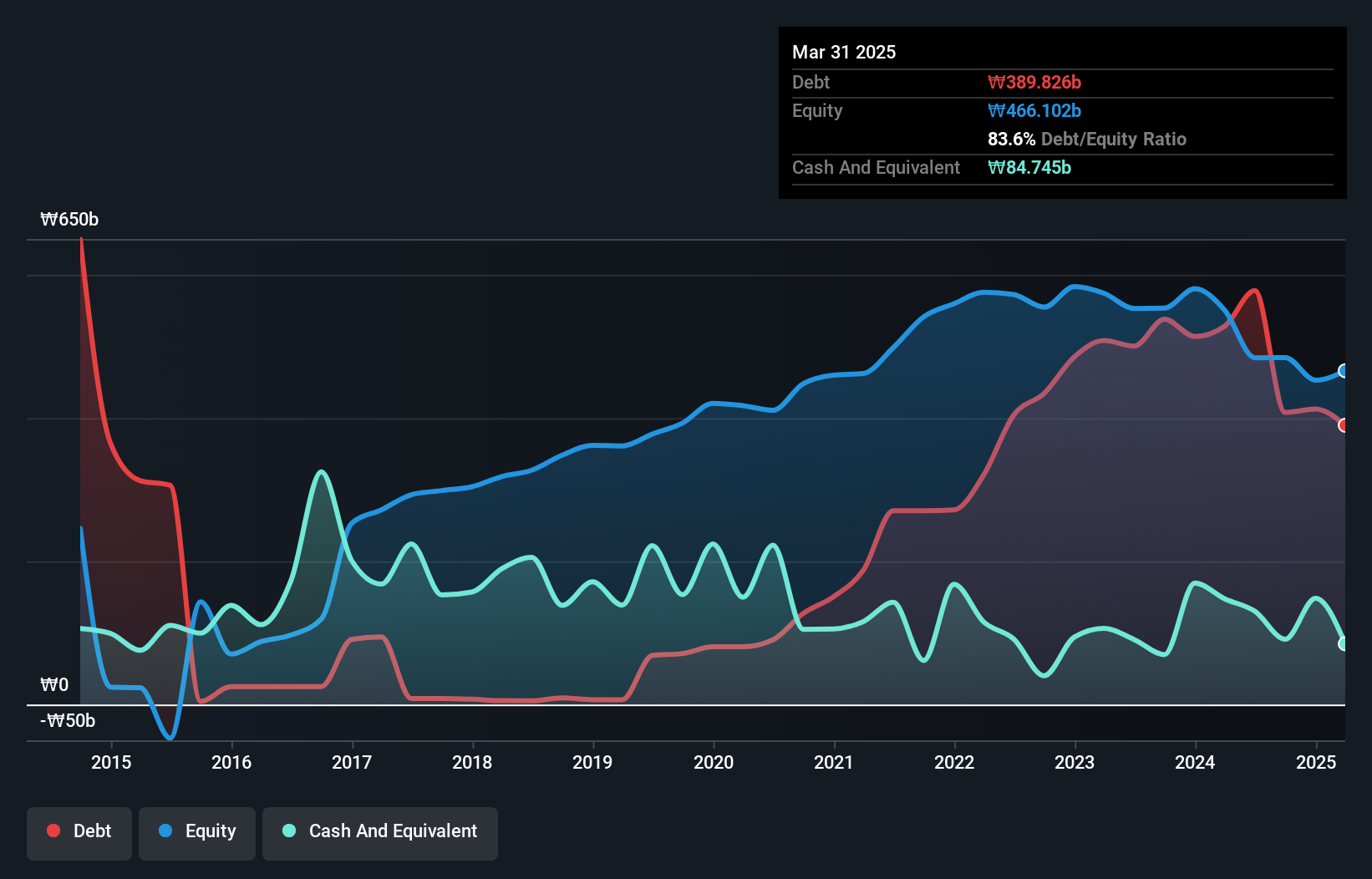 debt-equity-history-analysis
