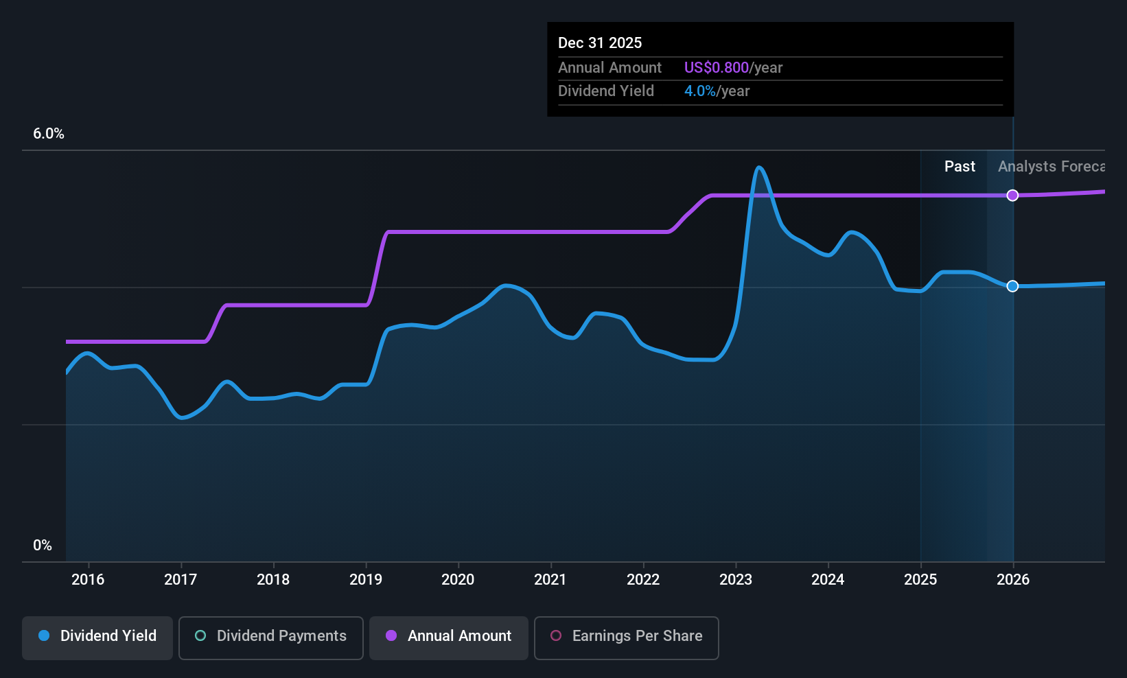 CVB Financial (NASDAQ:CVBF) Will Pay A Dividend Of $0.20